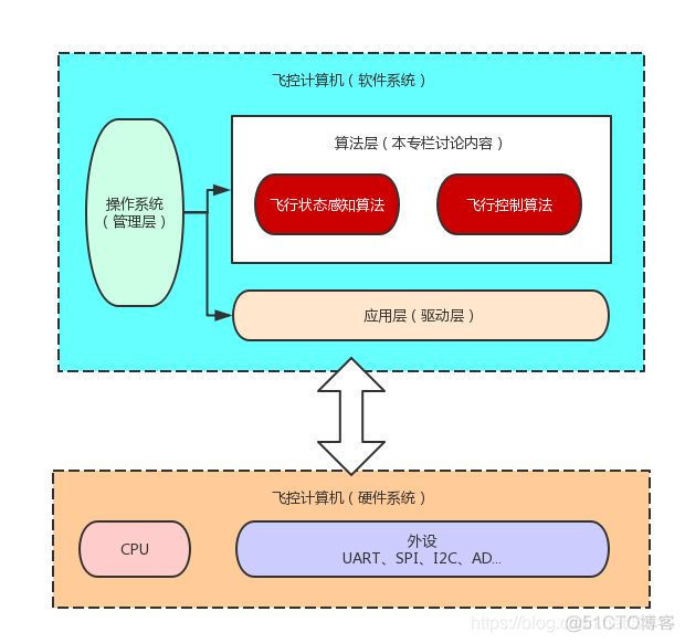 无人机技术架构 无人机系统架构_单线程_03