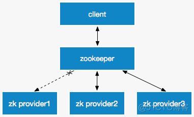 zookeeper session 超时时间设置 zookeeper session过期_ide