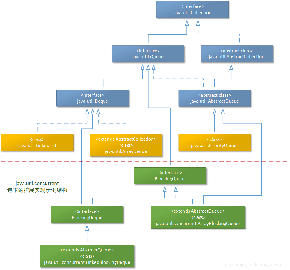 java queue 解决排队 java queue deque_java