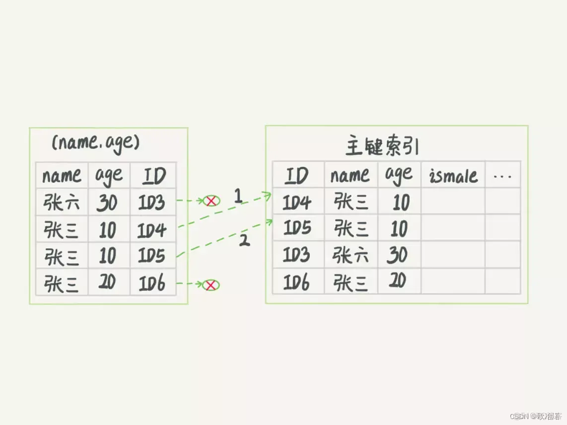 MySQL非主键设置自动递增 mysql非主键索引_主键_06