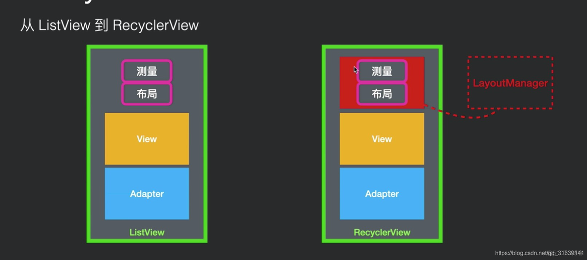 recyclerview androidx如何引用 android recyclerview原理_数据