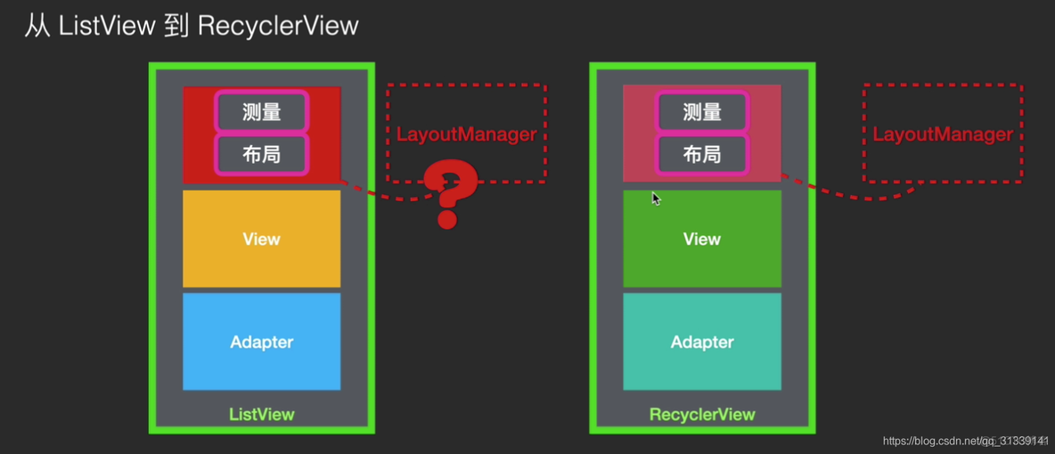 recyclerview androidx如何引用 android recyclerview原理_数据_04