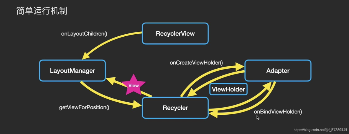 recyclerview androidx如何引用 android recyclerview原理_缓存_09