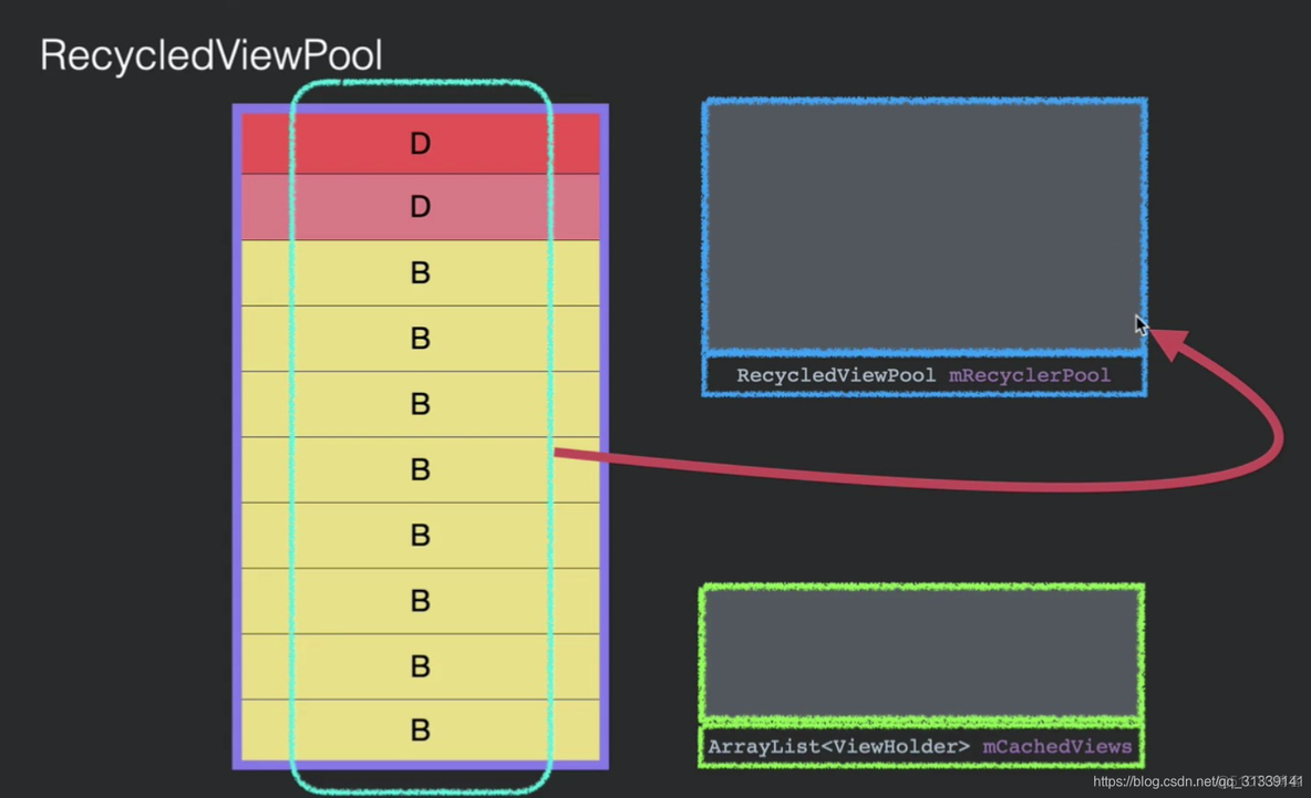 recyclerview androidx如何引用 android recyclerview原理_数据_31