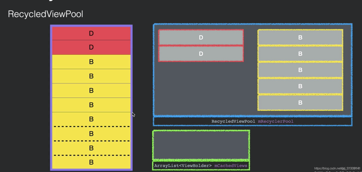 recyclerview androidx如何引用 android recyclerview原理_数据_32