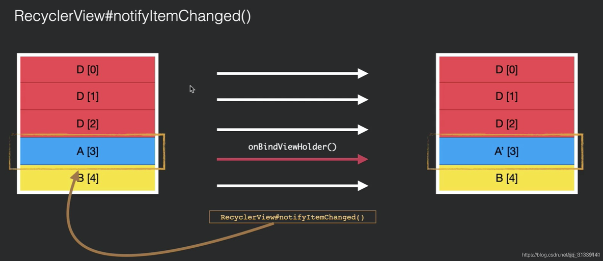 recyclerview androidx如何引用 android recyclerview原理_数据_34