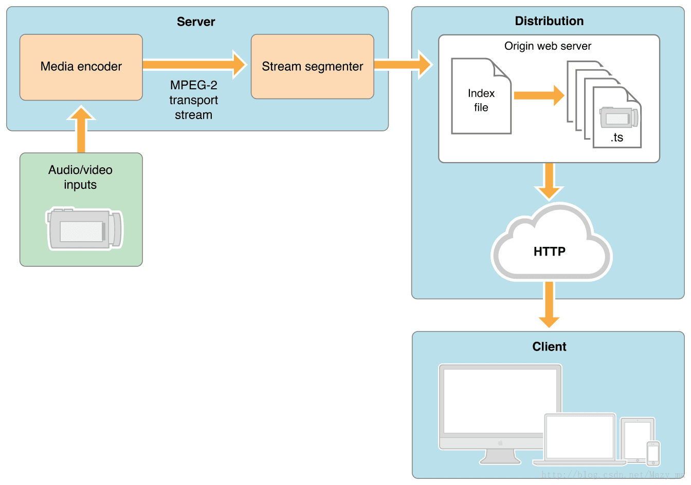 iOS开发 实现HID数据传输 ios数据传输协议_HTTP