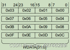 axios如何根据地址修改超时 axi地址对齐_verilog