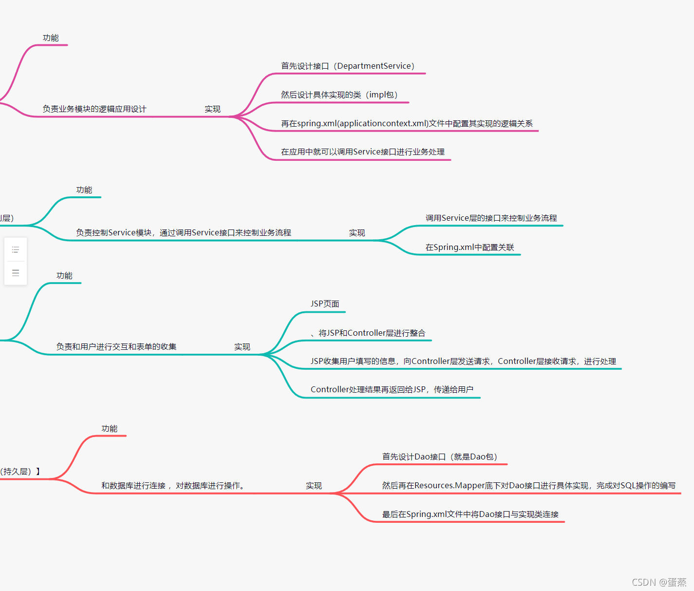 ssm网站架构图 ssm简单架构图_xml_03