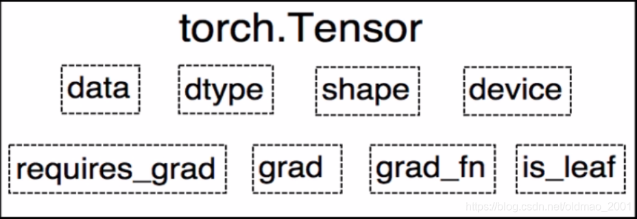 pytorch不运行但占用内存 pytorch需要多大内存_数据结构_21