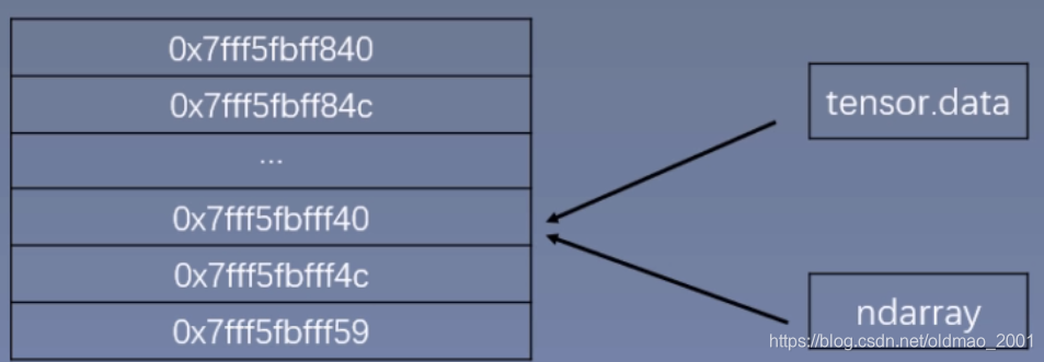 pytorch不运行但占用内存 pytorch需要多大内存_数据结构_25