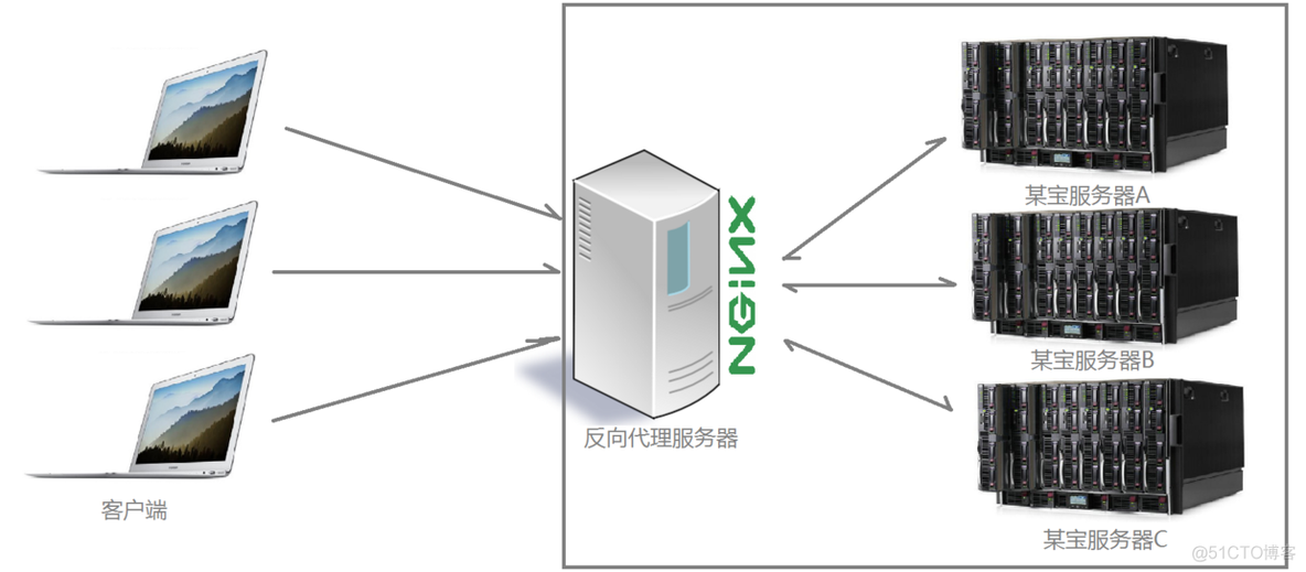 nginx 一个server 多个端口配置 nginx多个server共用端口_html