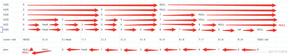 08 关于 skiplist_redis_02