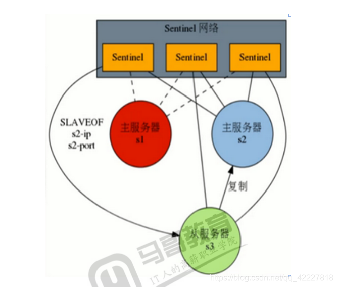 redis集群怎么高可用 redis 高可用集群_redis_30