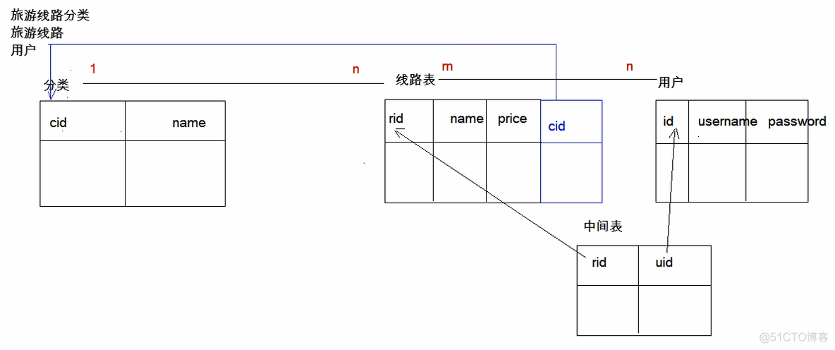 mysql 一个人两手机号码 mysql一个用户一张表_mysql 一个人两手机号码