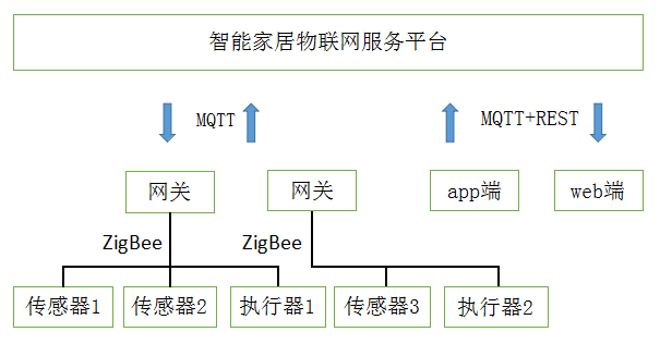 python脚本如何获得物联实时数据 python物联网平台源码_python做物联网控制