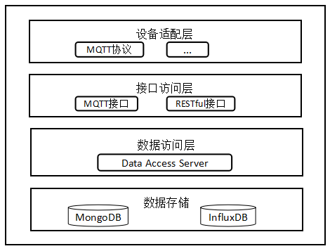 python脚本如何获得物联实时数据 python物联网平台源码_数据访问层_02