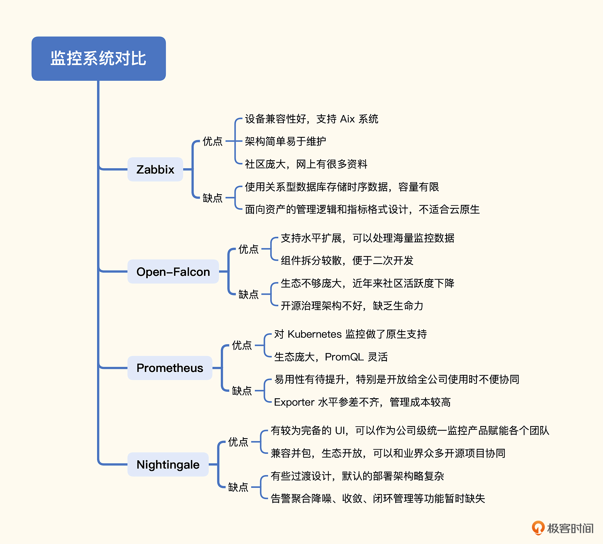 运维监控的四个黄金指标 运维监控技术_Falcon_04