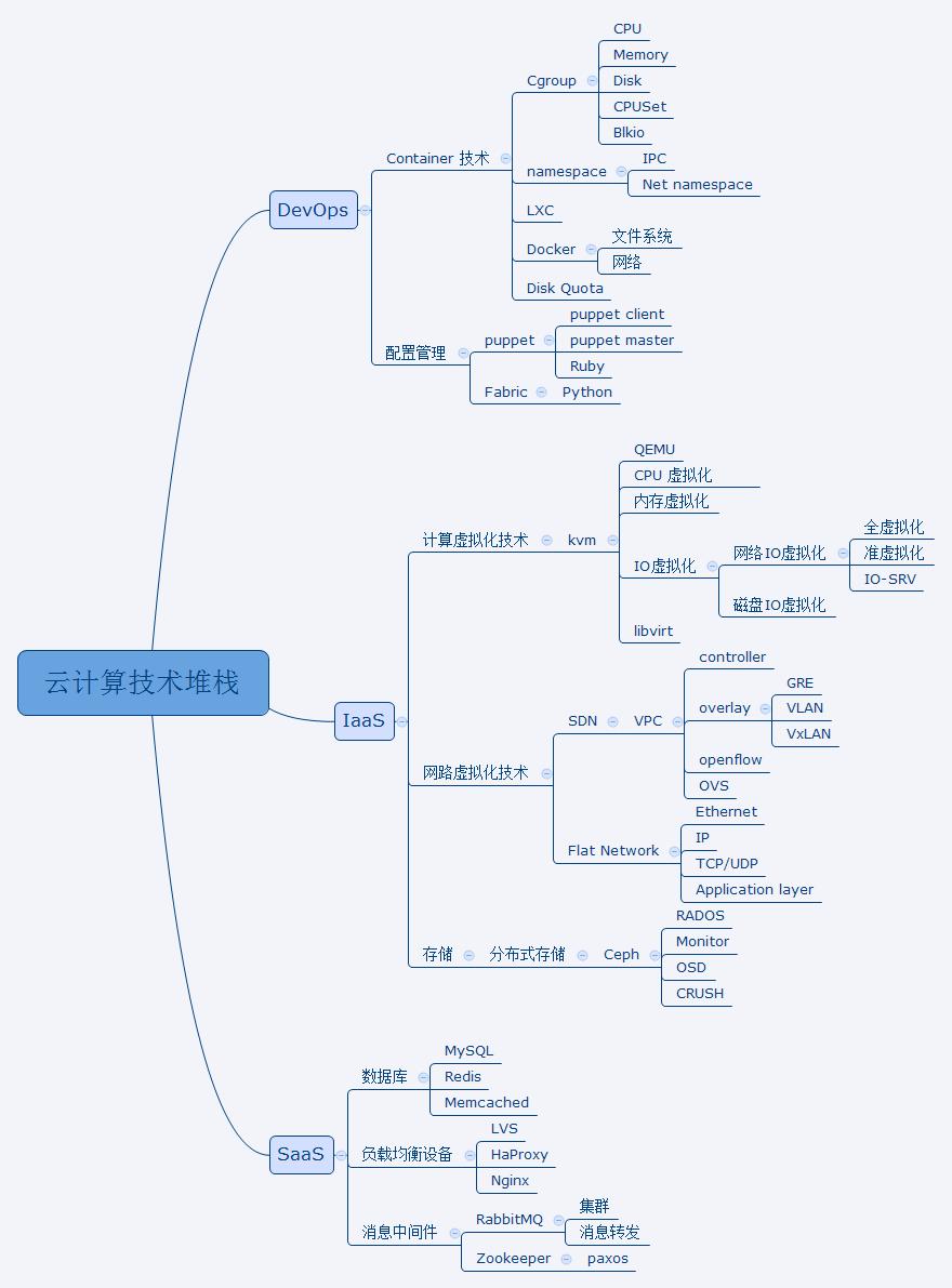 云栈的五层架构模式 什么是云计算的“云栈”?_大数据_04