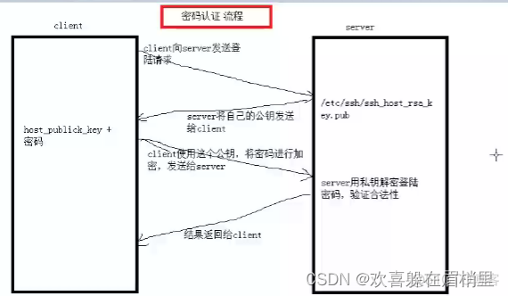 私钥需要设置密码吗 私钥就是登录密码吗_服务器_03