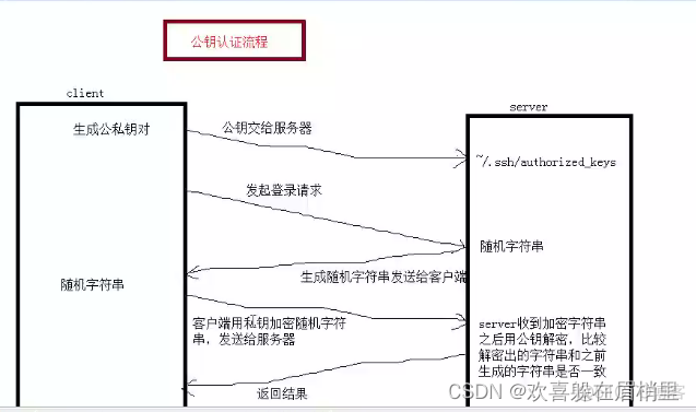 私钥需要设置密码吗 私钥就是登录密码吗_linux_04