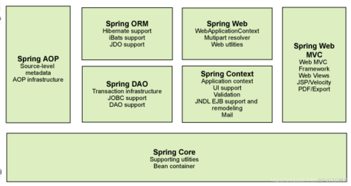 spring多模块怎么引用 spring几个模块_应用程序