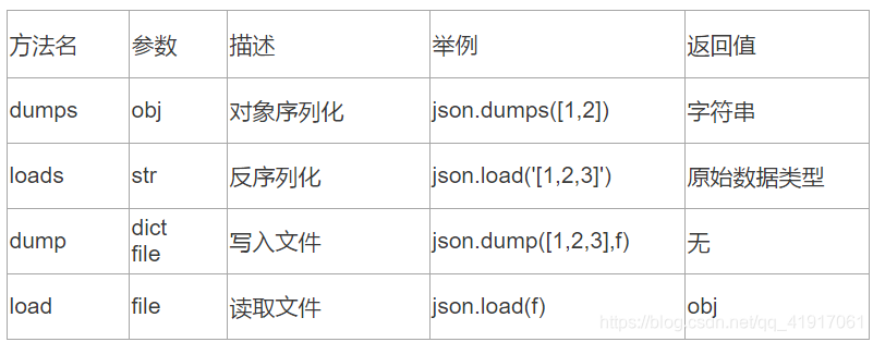 python实现自定义对象的 序列化反序列化方法 序列化和反序列化 python_序列化