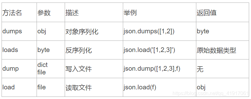 python实现自定义对象的 序列化反序列化方法 序列化和反序列化 python_数据类型_04