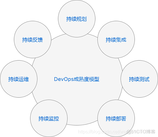 devops成熟度标准 devops 成熟度模型_版本管理