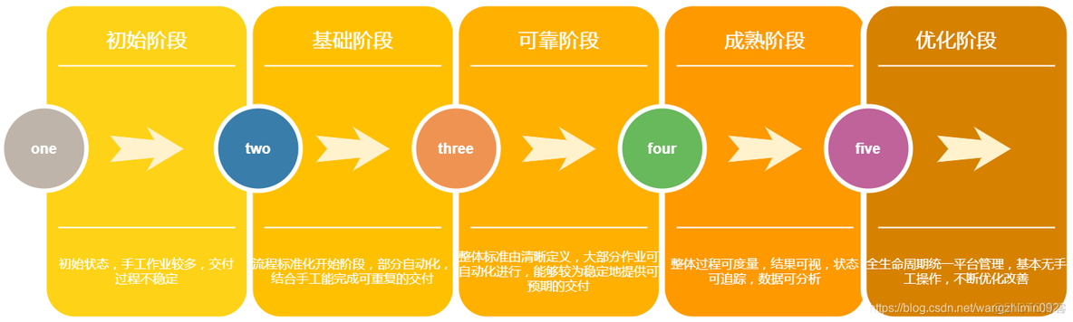 devops成熟度标准 devops 成熟度模型_持续集成_02