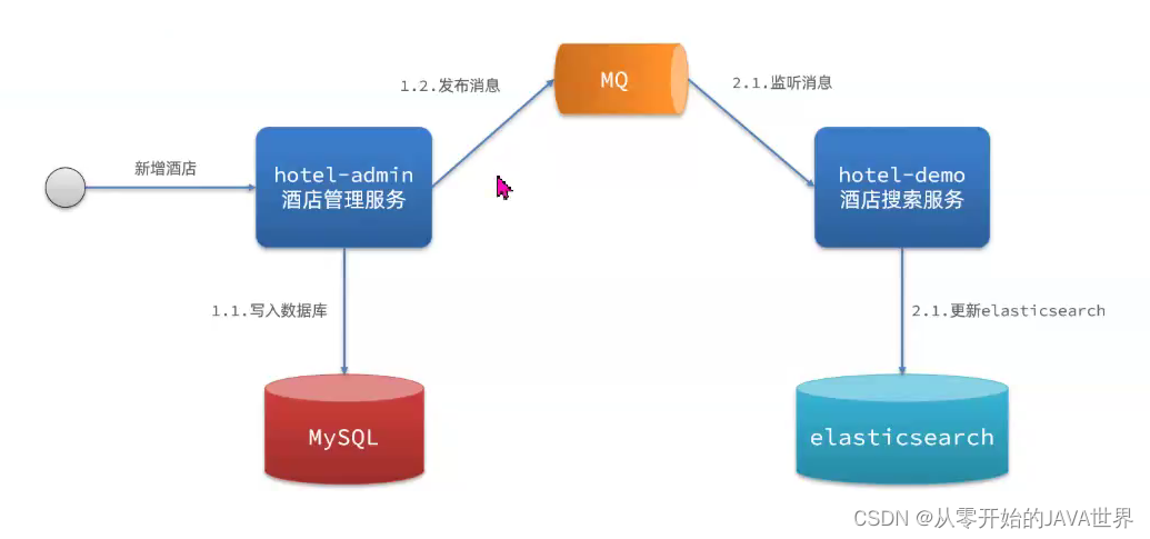 java es聚合并处理聚合结果 es数据聚合_大数据_02