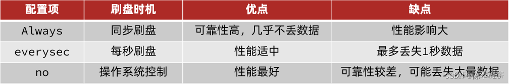 sts部署的redis集群中恢复节点 redis集群数据如何恢复_Redis_05