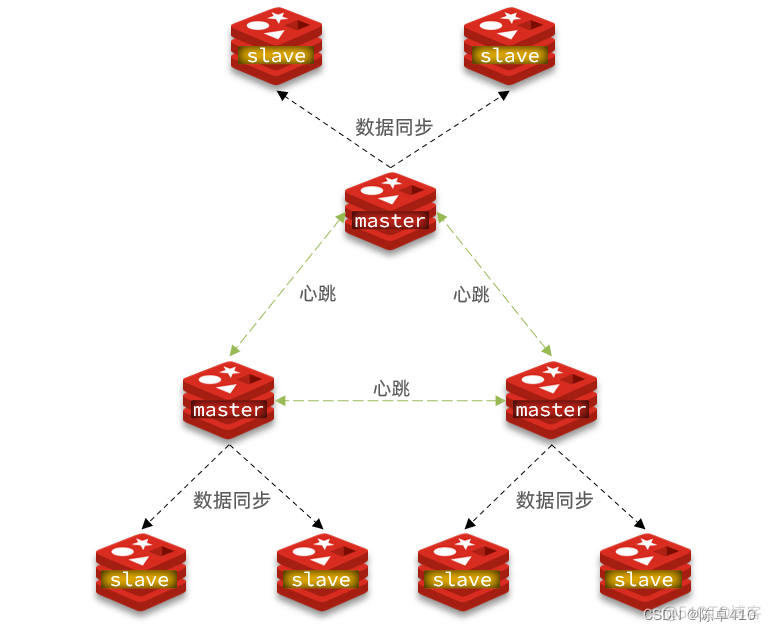 sts部署的redis集群中恢复节点 redis集群数据如何恢复_分布式_23