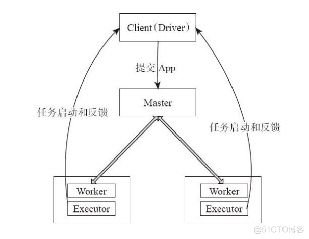 SPARK课程设计是什么 spark课程模式_客户端