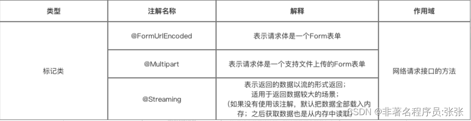 Android freamwork框架 android restful框架_retrofit_03