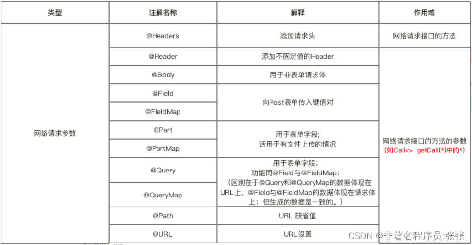 Android freamwork框架 android restful框架_retrofit_04