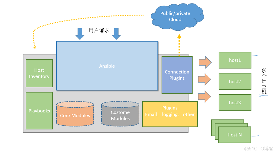 salt 和 ansible 最新比对 ansible vs saltstack_Ansible