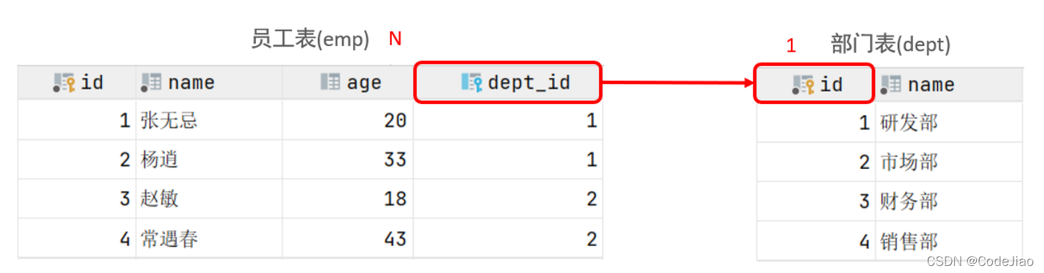 mysql 多对多关系模型 mysql1对多关联查询_MySQL