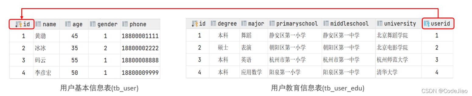 mysql 多对多关系模型 mysql1对多关联查询_连表查询_04