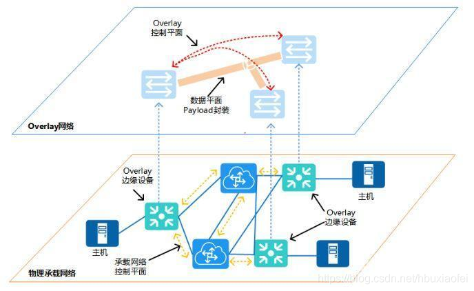 underlay和overlay的区别容器 overlay underlay区别_SDN_03