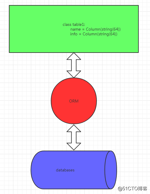 sqlalchemy 与python版本匹配 pymysql和sqlalchemy的区别_sqlalchemy