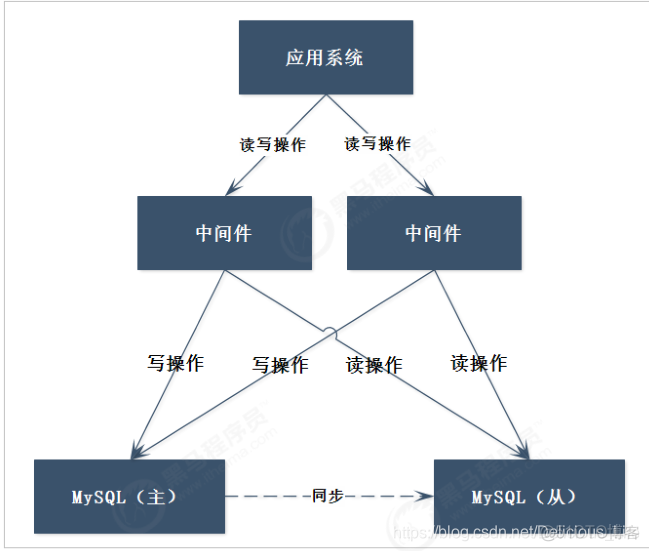 mysql集群配置需要几台服务器 mysql集群解决方案_读写分离_04