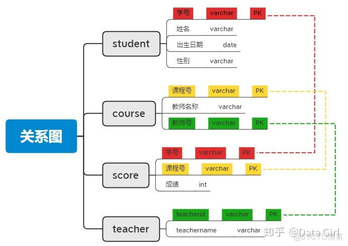 mysql多表联查 查询数据去重 mysql多表联合查询并求和_sql_02