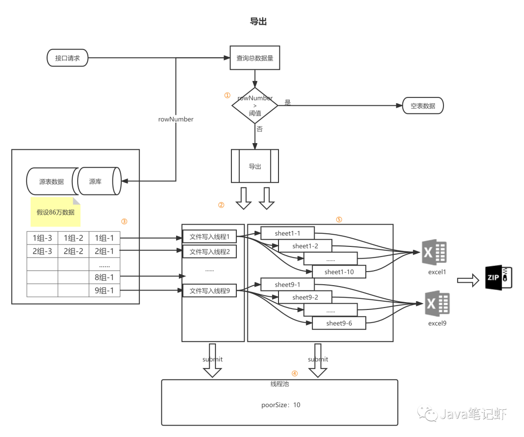 java 多线程导入单据 java多线程导出多个excel_文件写入_02