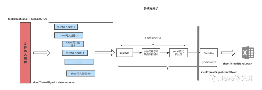 java 多线程导入单据 java多线程导出多个excel_文件写入_03