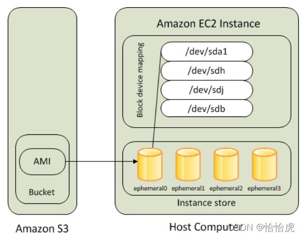 amazon云计算平台技术架构 amazon云计算技术原理_Lambda_02