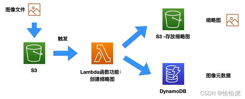 amazon云计算平台技术架构 amazon云计算技术原理_架构_10