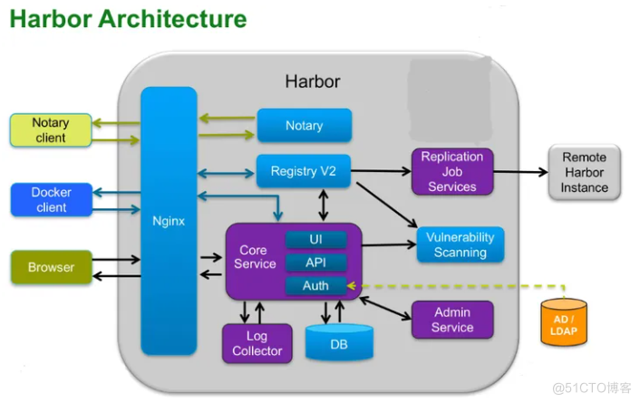 HarborCDN技术分析_Docker