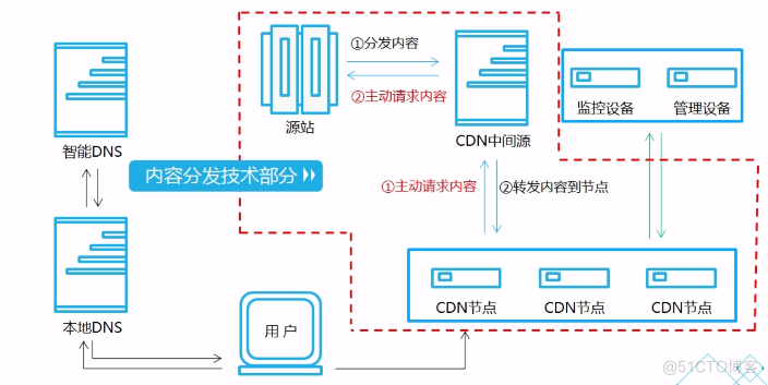 HarborCDN技术分析_python_03