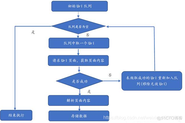 java爬虫实训内容实训感想 java爬虫技术视频教程_java_02